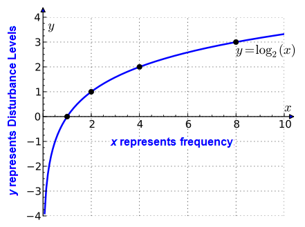 DL-Freq