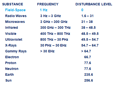 Disturbance Levels